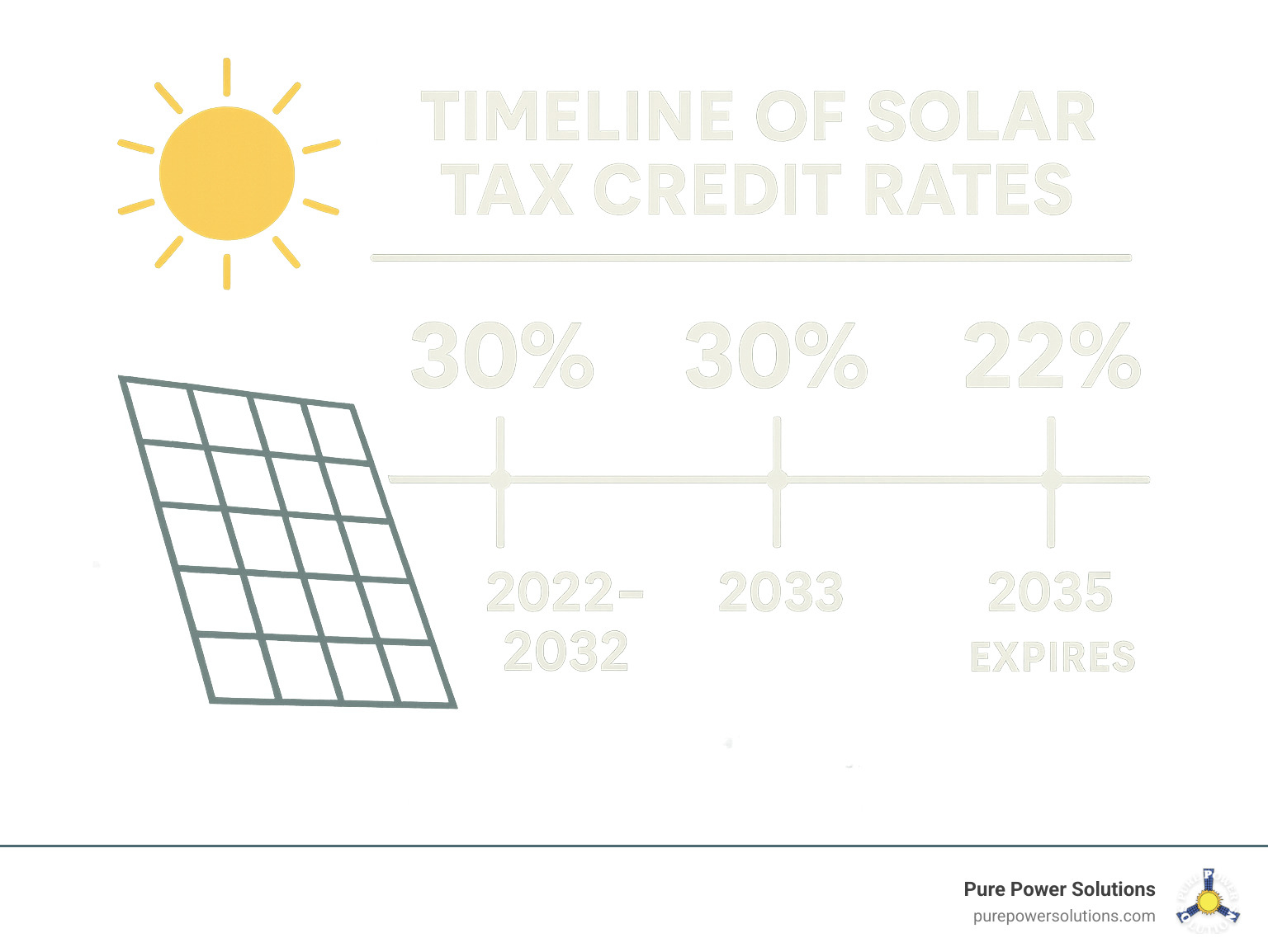 Timeline of solar tax credit rates from 2022 to 2035 - solar tax credit 2023 infographic