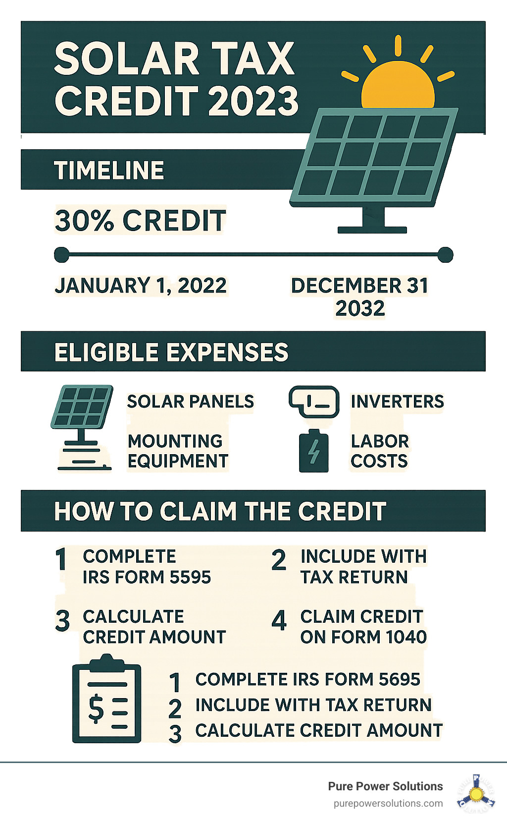 Detailed infographic showing the solar tax credit 2023 timeline, eligible expenses, and application process with a step-by-step guide on how to claim the credit on tax returns - solar tax credit 2023 infographic