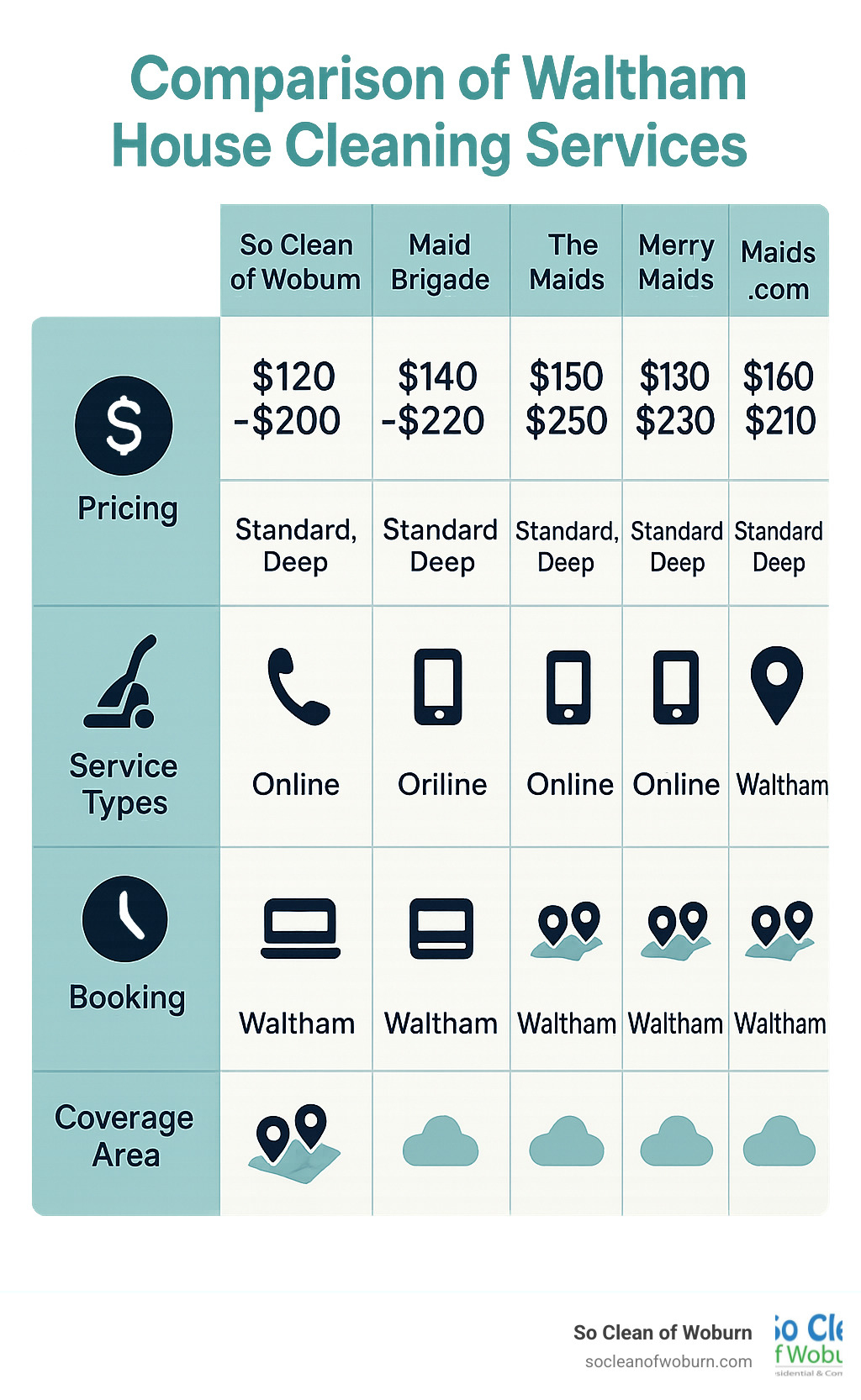 Comparison chart of Waltham house cleaning services showing pricing tiers, service types offered, booking methods, and coverage areas across top 5 local providers - house cleaning services waltham ma infographic 