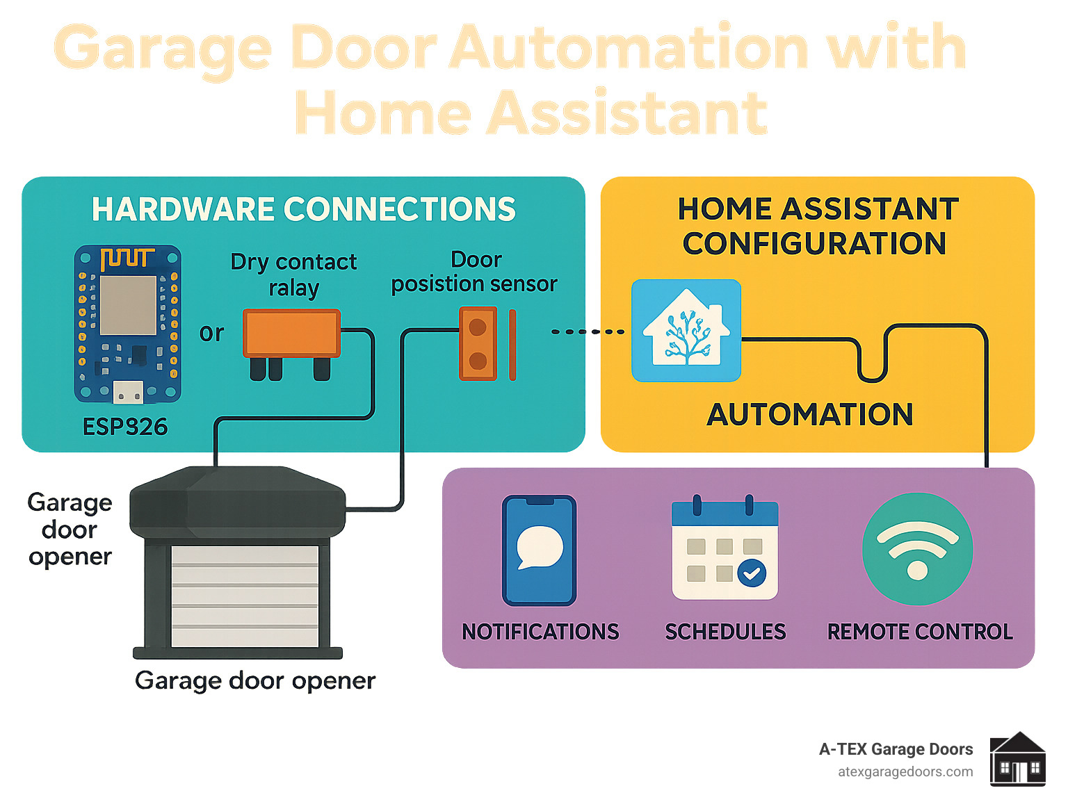 Picture Idea: Garage Door Automation Home Assistant 7 Powerful Benefits 2025