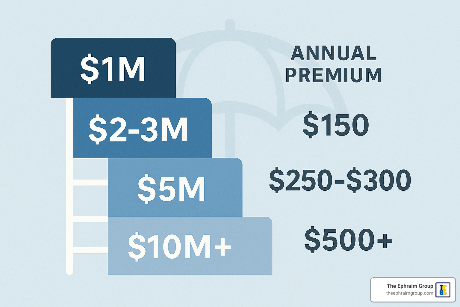 how-much-umbrella-insurance-do-i-need-4-powerful-steps-2025
