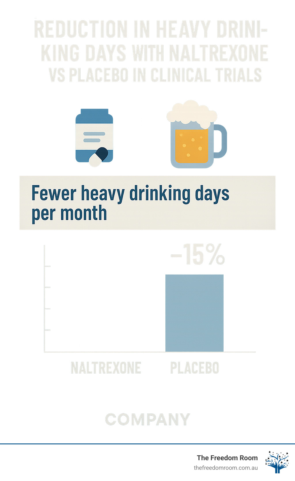 Reduction in heavy drinking days with naltrexone vs placebo in clinical trials - alcohol dependence treatment drugs infographic Reduction in heavy drinking days with naltrexone vs placebo in clinical trials - alcohol dependence treatment drugs infographic