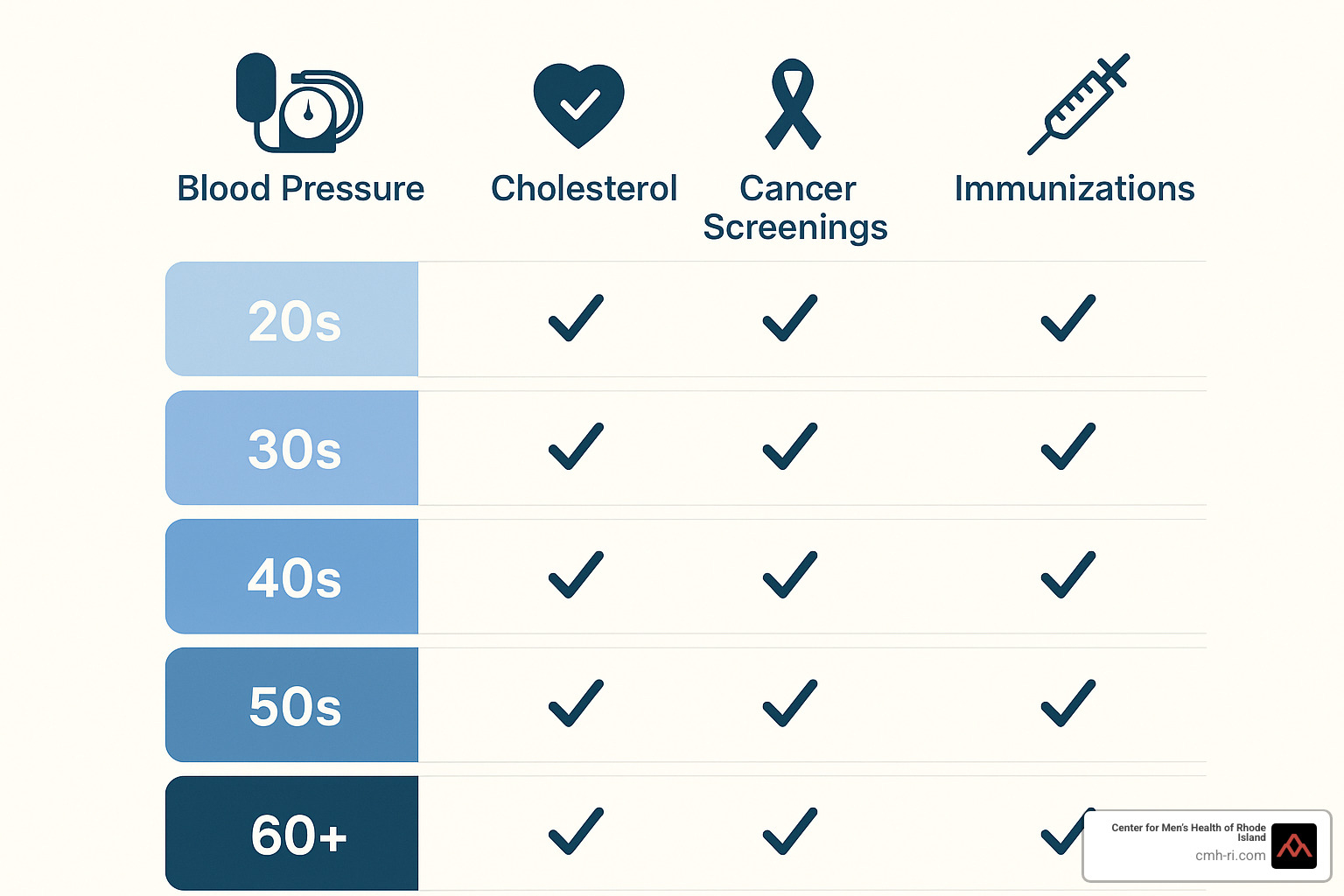 men's health screening checklist by age - men's health assessment
