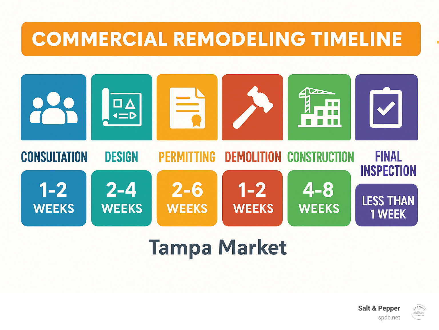 Commercial remodeling timeline showing consultation, design, permitting, demolition, construction, and final inspection phases with average timeframes for each step in the Tampa market - tampa remodeling company infographic