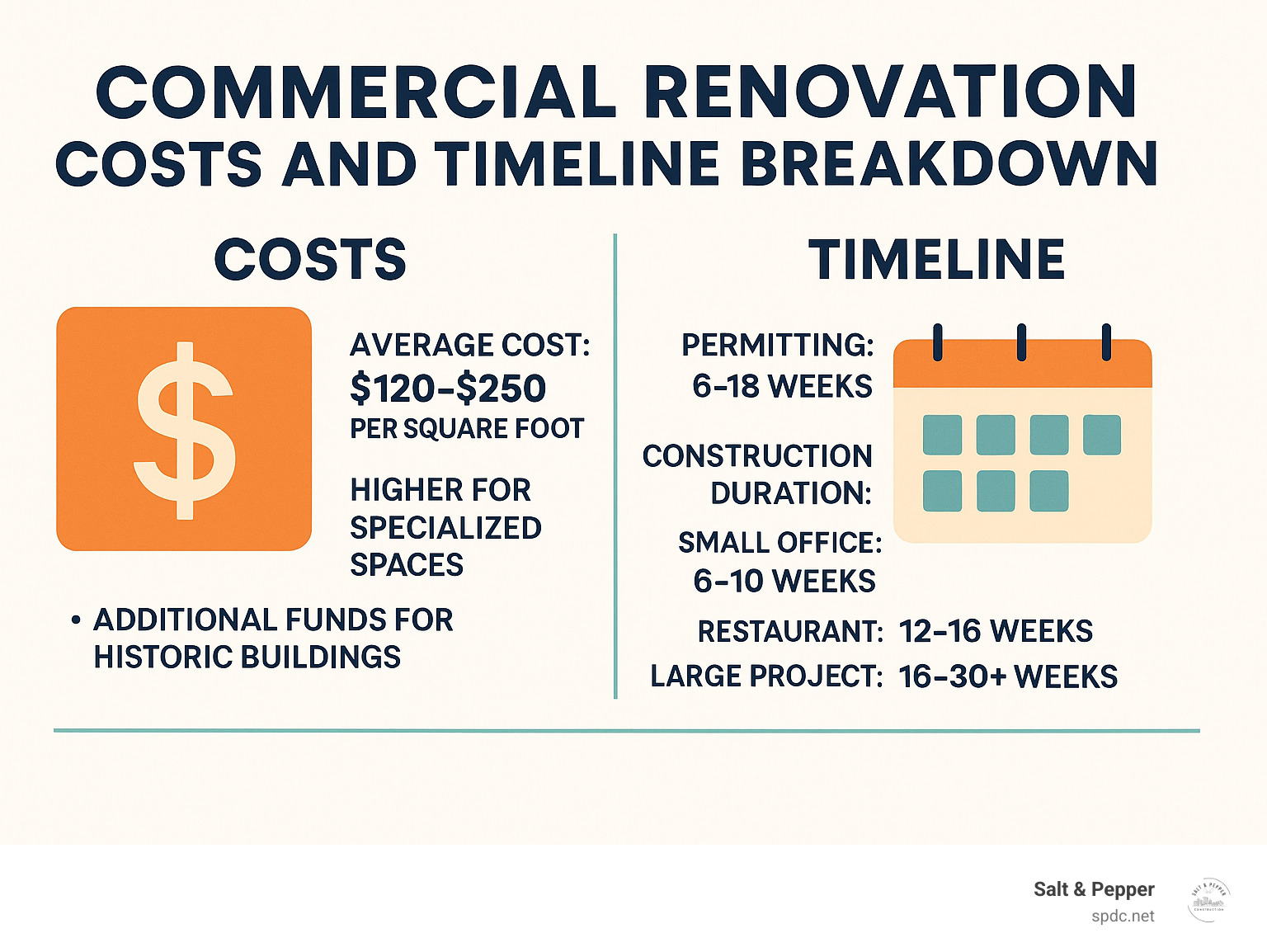 Commercial renovation costs and timeline breakdown - tampa remodeling company infographic