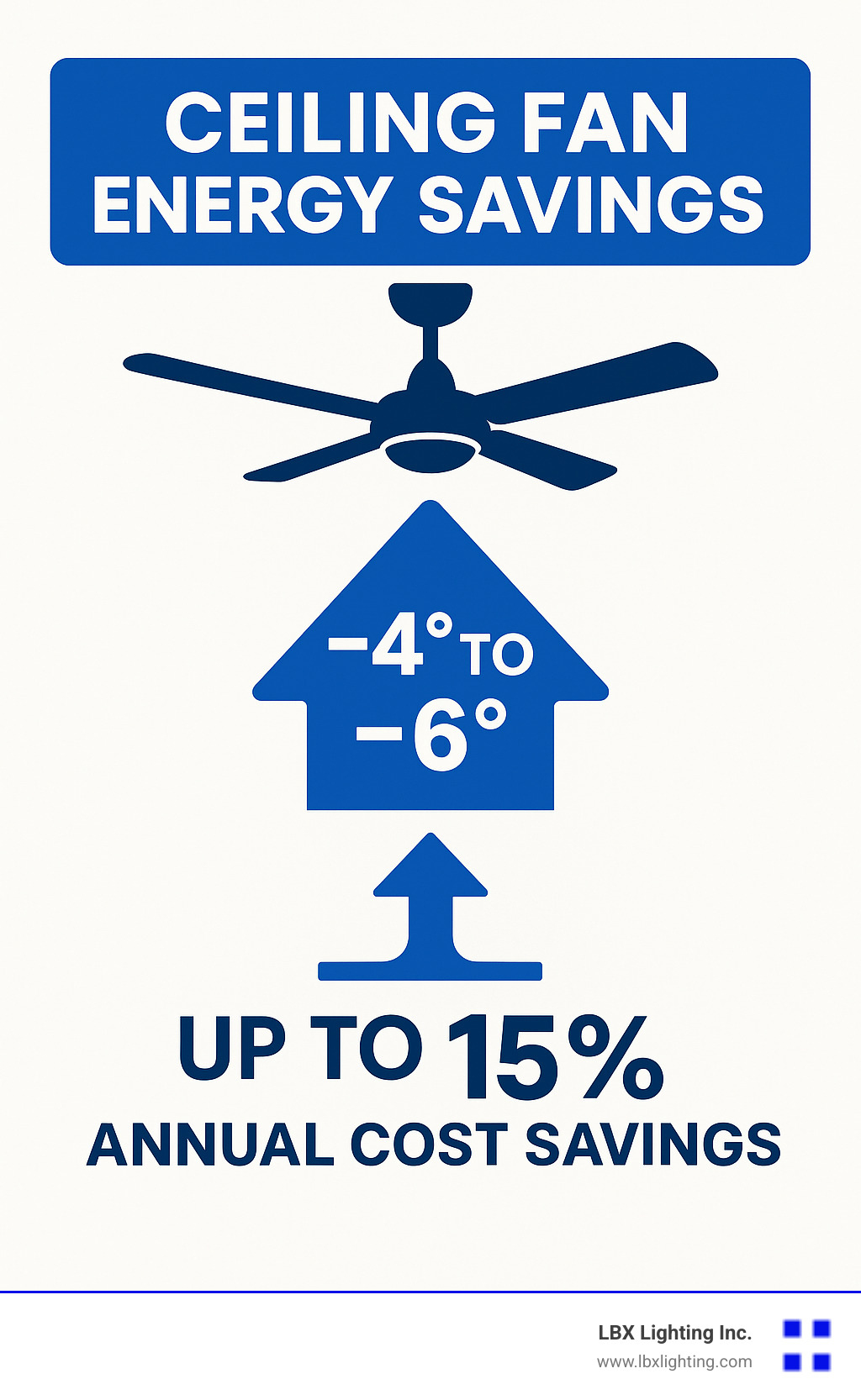 Diagram showing ceiling fan energy savings with temperature adjustments and annual cost savings - Houston ceiling fan service infographic 