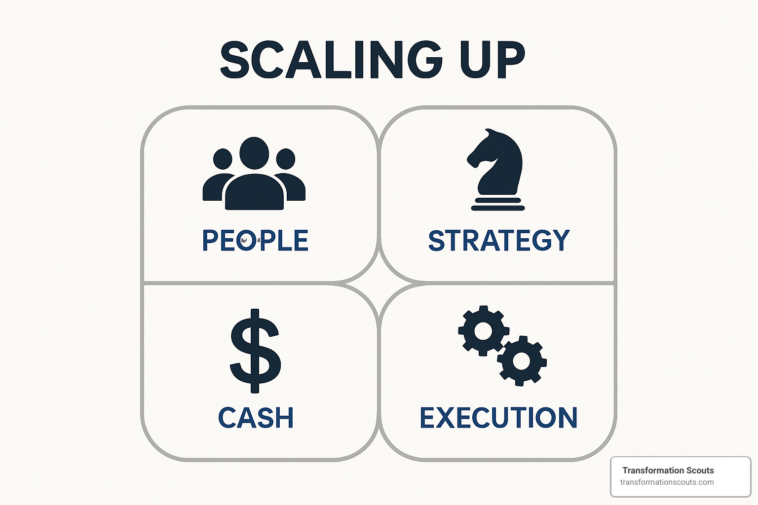 Scaling Up framework showing the four decision areas: People, Strategy, Execution, and Cash - business growth workshops