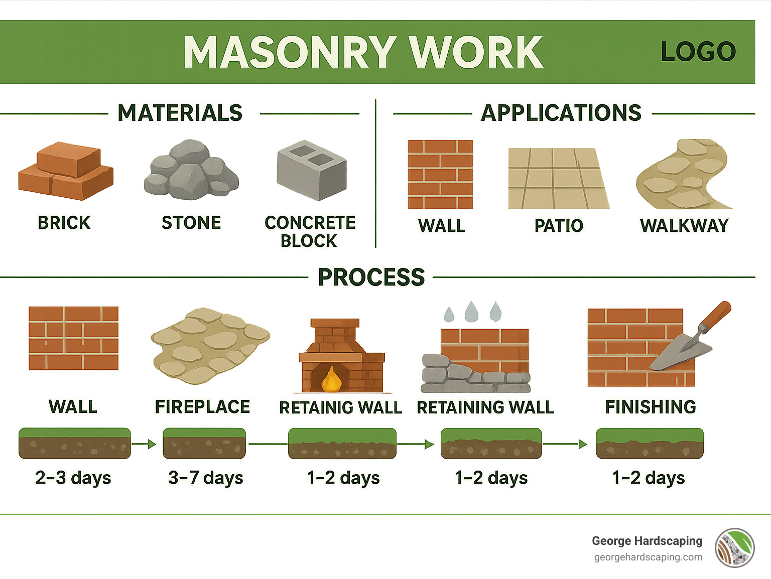 Detailed infographic showing masonry materials, applications, and process flow from foundation preparation to finishing touches including brick, stone, and concrete block options with estimated timelines for each stage - masonry work infographic 