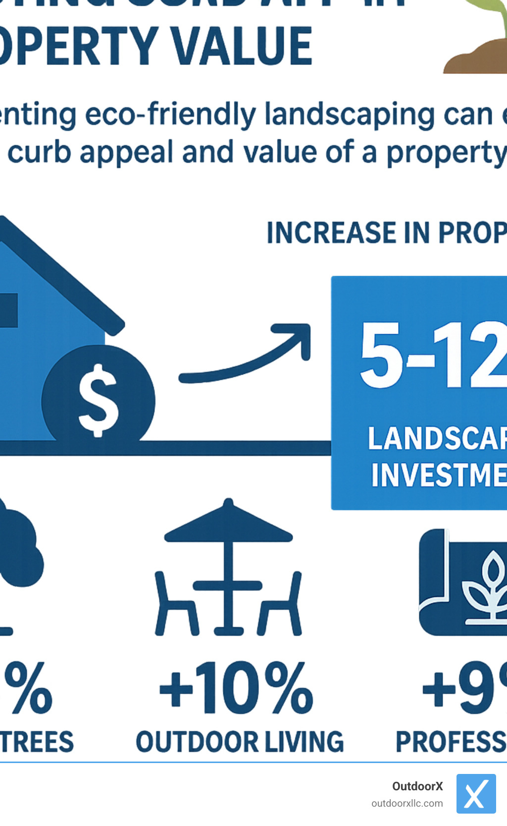 Infographic showing the relationship between landscaping investments and property value increases, with data on return on investment for different landscaping features like mature trees, outdoor living spaces, and professional garden design - Landscaping Hamilton MA infographic 