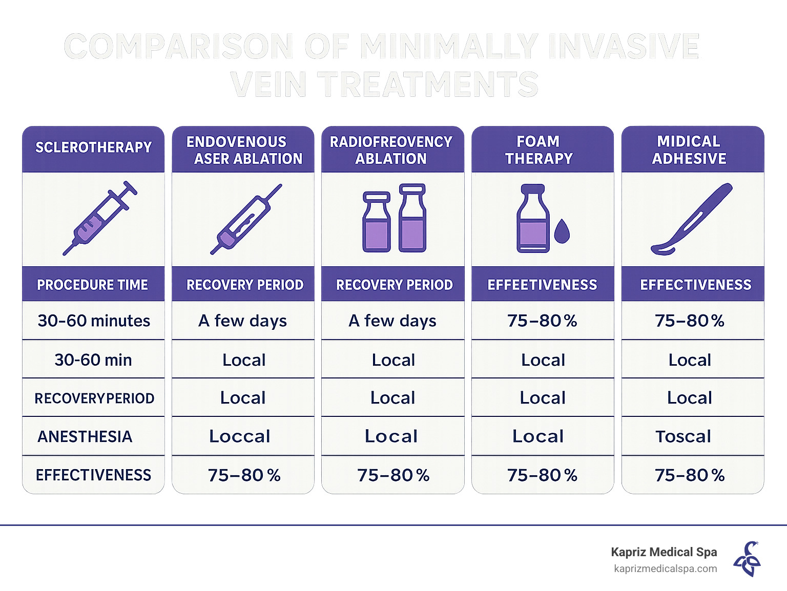 Comparison of 6 minimally invasive vein treatments showing procedure time, recovery period, anesthesia type, and effectiveness rates for sclerotherapy, endovenous laser ablation, radiofrequency ablation, foam therapy, medical adhesive, and microphlebectomy - Minimally invasive vein treatment infographic