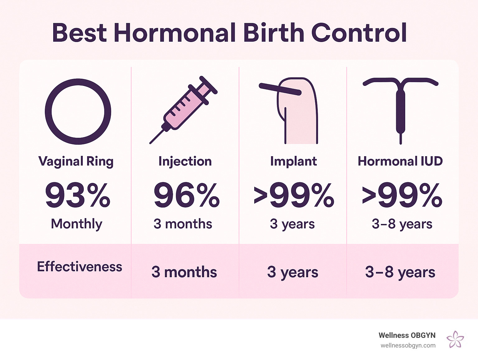 Best Hormonal Birth Control: 10 Powerful Picks for 2025
