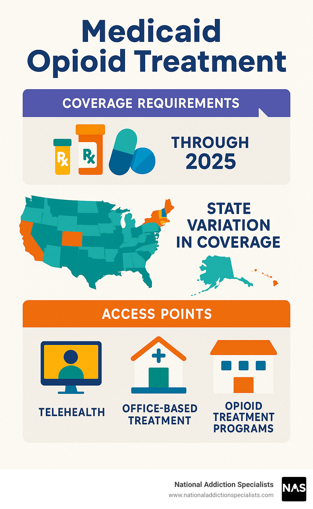 Timeline showing Medicaid coverage requirements for opioid treatment medications, state variation in coverage, and patient access points including telehealth, office-based treatment, and opioid treatment programs - Medicaid opioid treatment infographic 