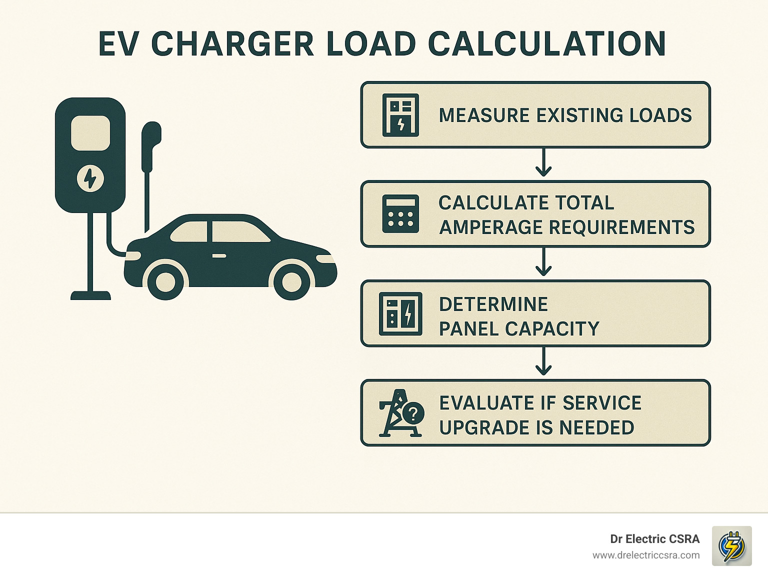 EV charger load calculation infographic featuring an electric vehicle charging station, steps to measure existing loads, calculate amperage requirements, determine panel capacity, and evaluate service upgrade needs, branded by Dr. Electric CSRA.