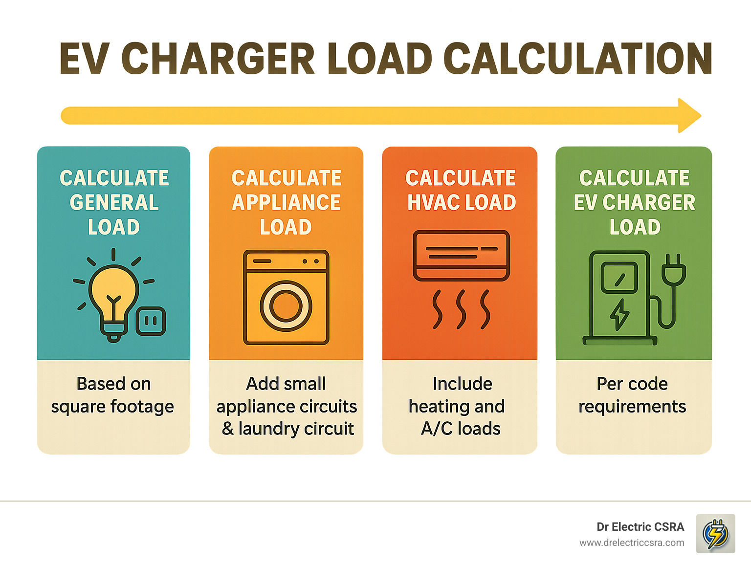 EV charger load calculation infographic featuring steps to calculate general load, appliance load, HVAC load, and EV charger load, with icons representing each category, emphasizing safety and compliance with NEC standards.