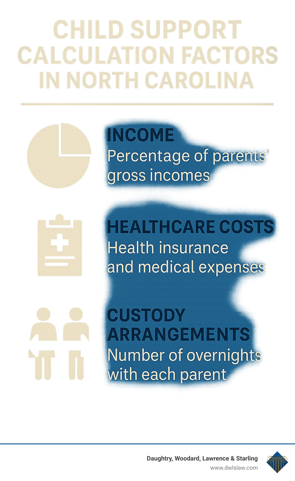 Child support calculation factors in North Carolina showing income percentages, healthcare costs, and custody arrangements - family law attorneys in smithfield nc infographic