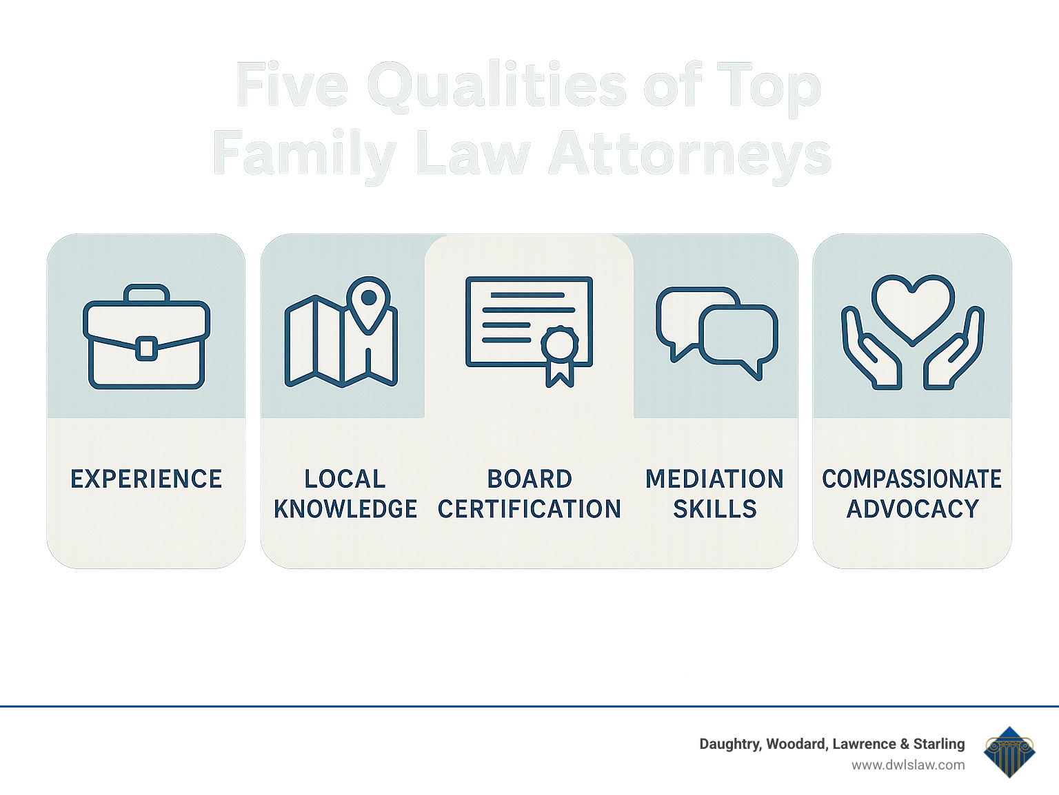 Five qualities of top family law attorneys: experience, local knowledge, board certification, mediation skills, and compassionate advocacy - family law attorneys in smithfield nc infographic