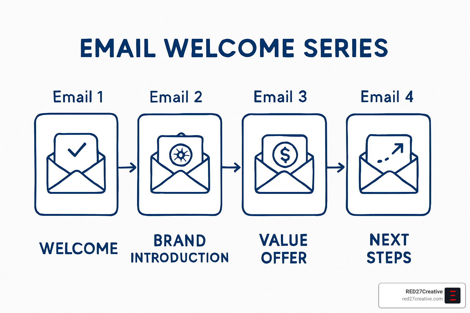 email welcome series workflow diagram showing sequence of messages - Email Marketing Services Naperville email welcome series workflow diagram showing sequence of messages - Email Marketing Services Naperville