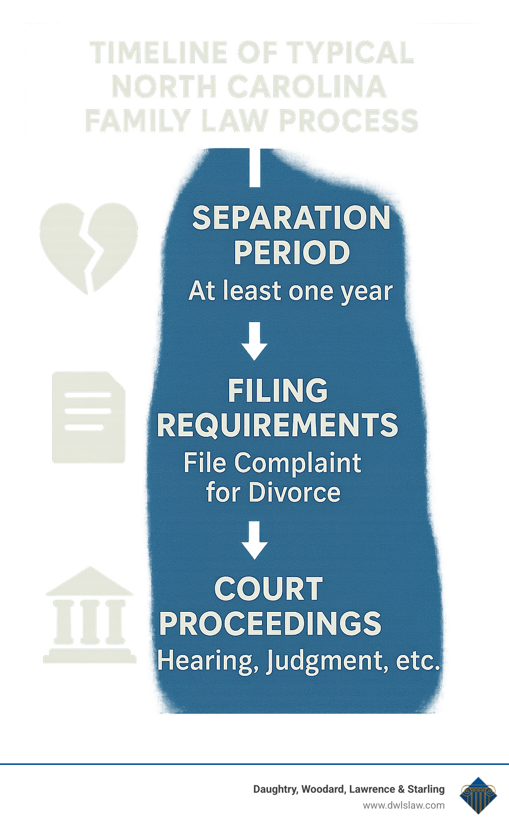 Timeline of typical North Carolina family law process showing separation period, filing requirements, and court proceedings - family law attorneys in smithfield nc infographic