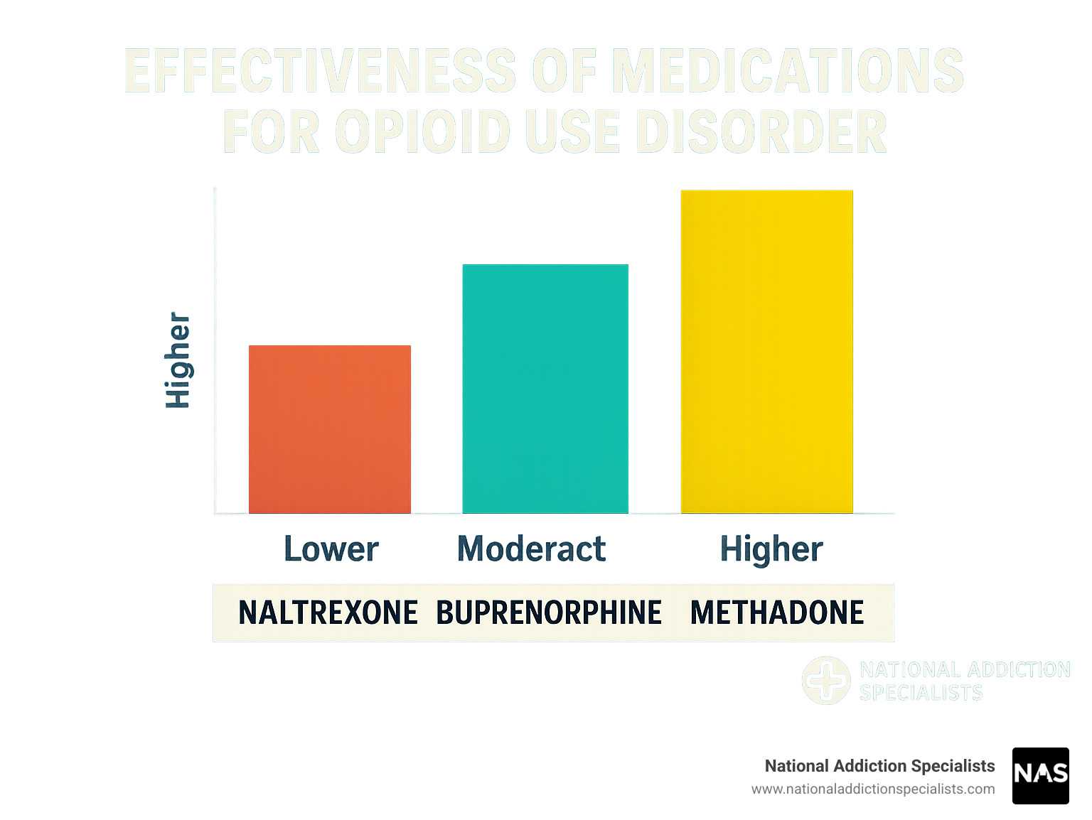 Chart showing effectiveness of medications for opioid use disorder - Medicaid opioid treatment infographic 
