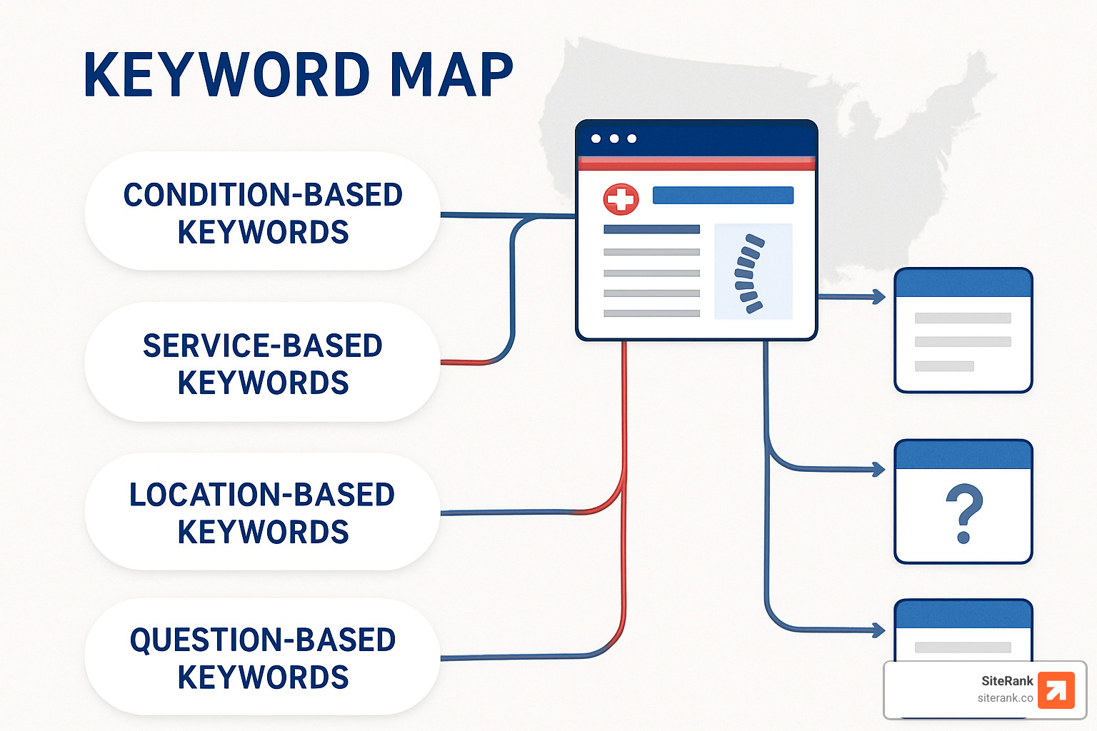 keyword map showing how different types of searches connect to different pages of a chiropractic website - seo for chiropractors