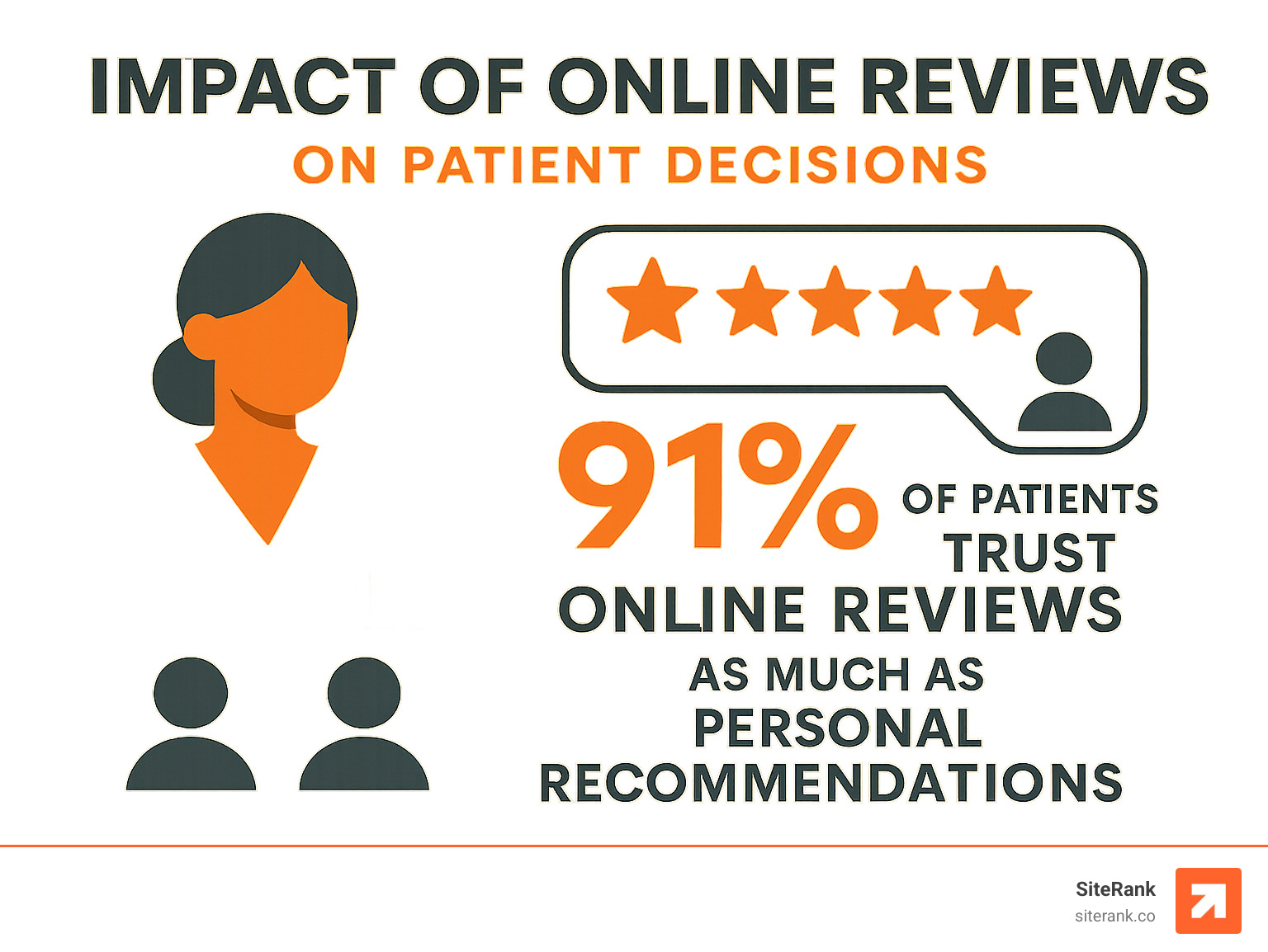 Infographic showing the impact of online reviews on patient decisions, with statistics on trust and influence - seo for chiropractors infographic
