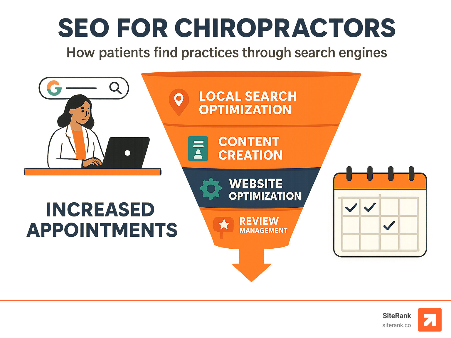 SEO for Chiropractors funnel showing how patients find practices through search engines, with steps including local search optimization, content creation, website optimization, and review management leading to increased appointments - seo for chiropractors infographic