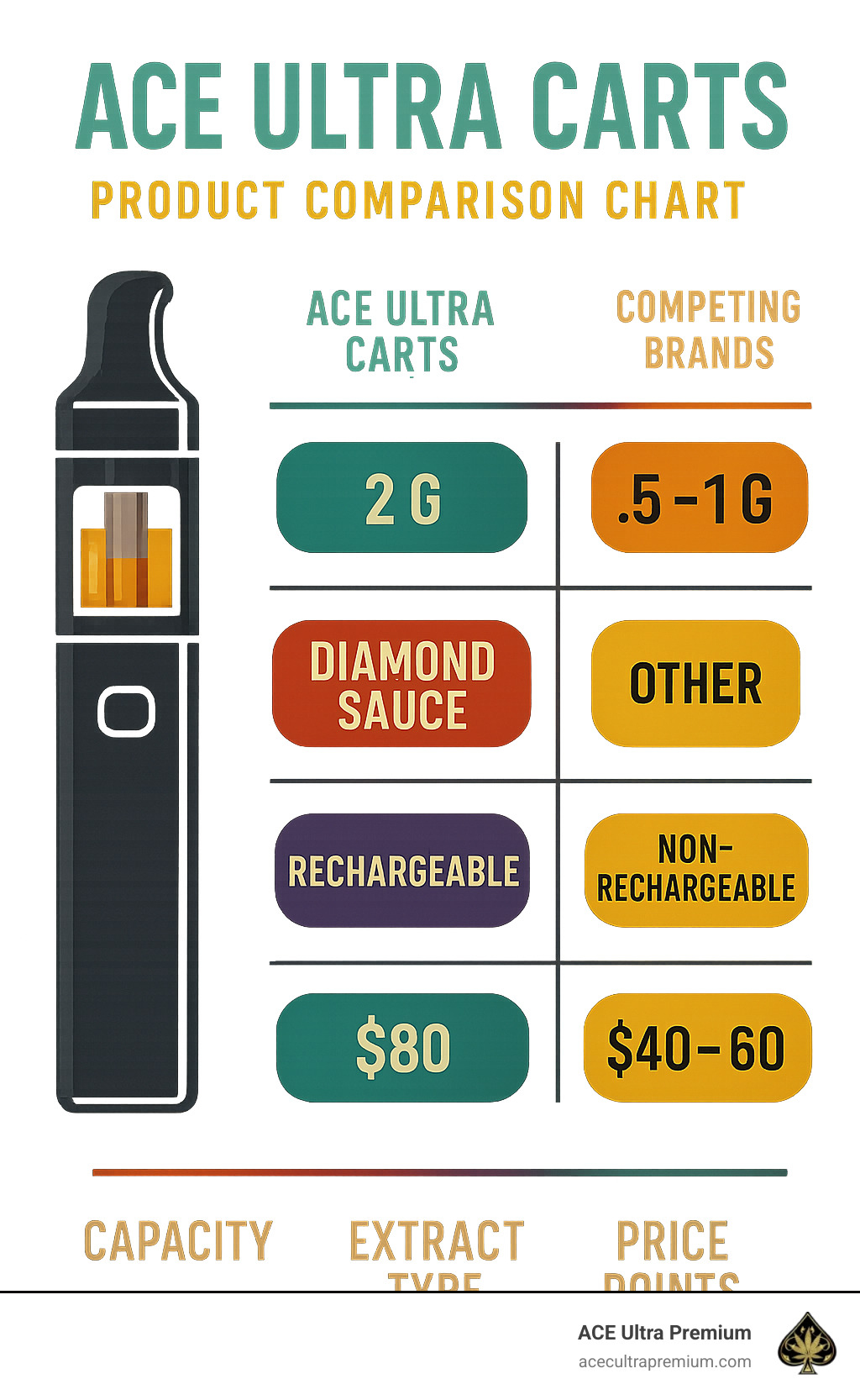 Ace Ultra Carts Product Comparison Chart showing capacity, extract type, battery features, and price points compared to competing brands - ace ultra carts infographic Ace Ultra Carts Product Comparison Chart showing capacity, extract type, battery features, and price points compared to competing brands - ace ultra carts infographic