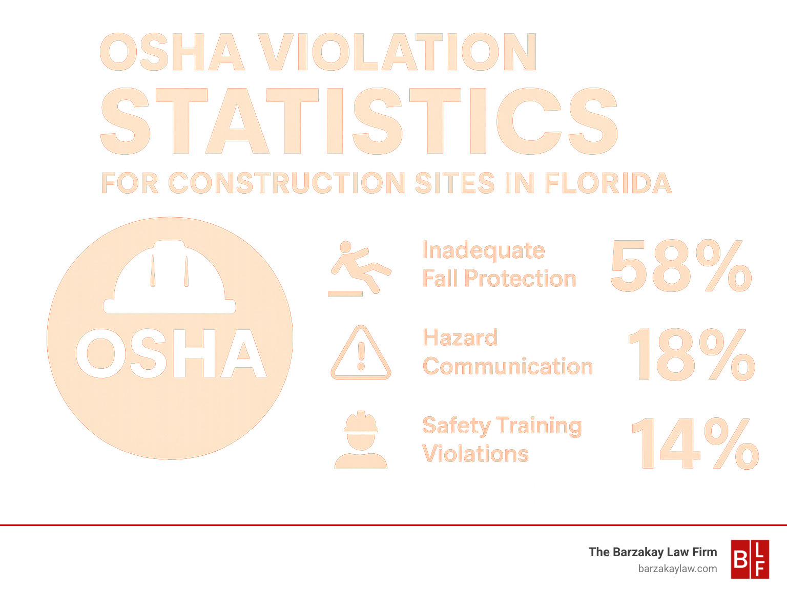 OSHA violation statistics for construction sites in Florida - Miami construction accident lawyer infographic 