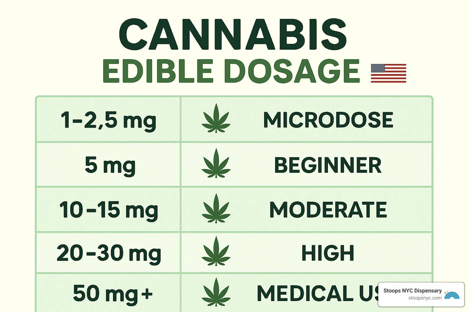 cannabis edible dosage chart - cannabis infused treats