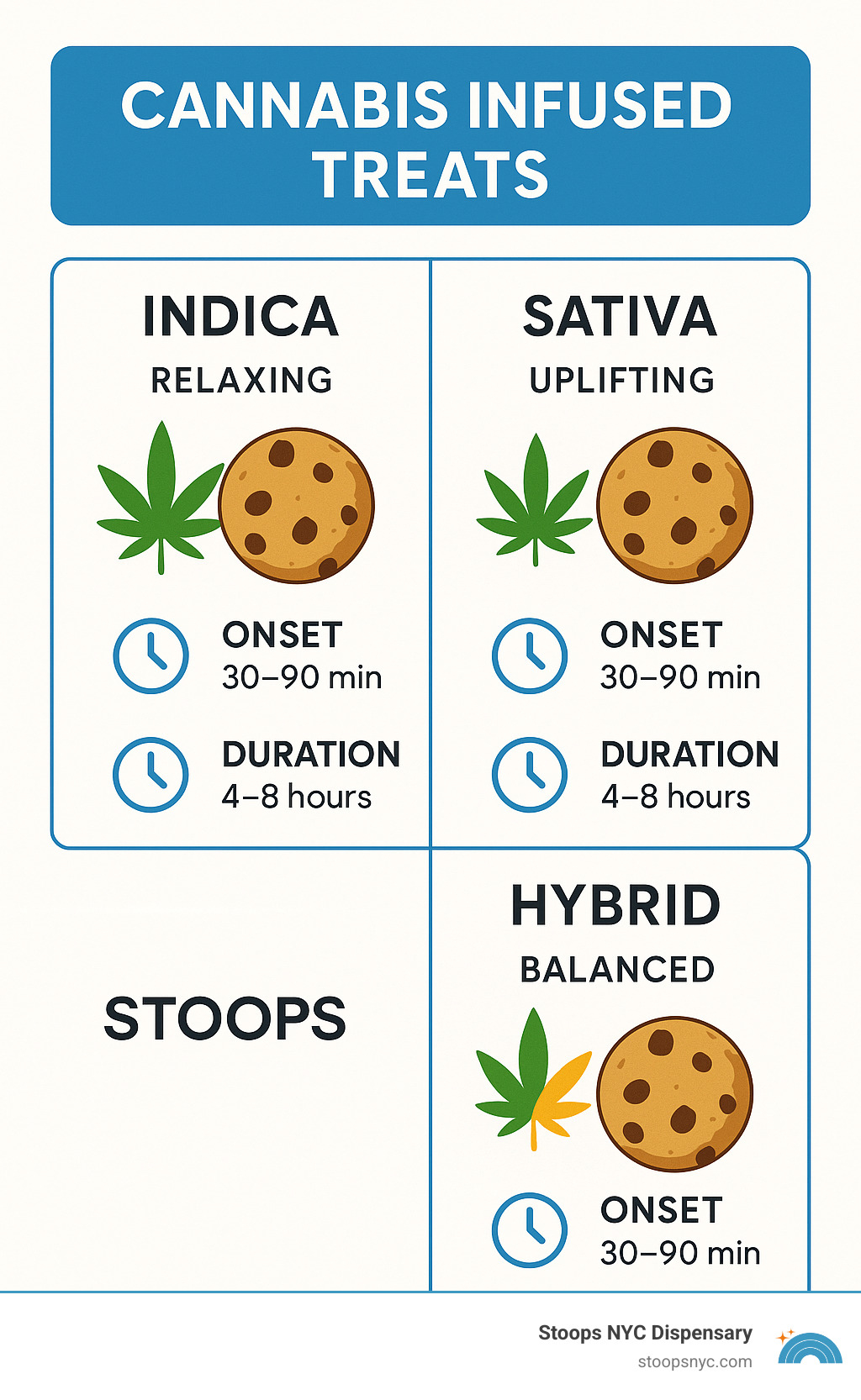 Infographic showing the different effects of indica, sativa, and hybrid strains in edibles, with onset times and duration - cannabis infused treats infographic
