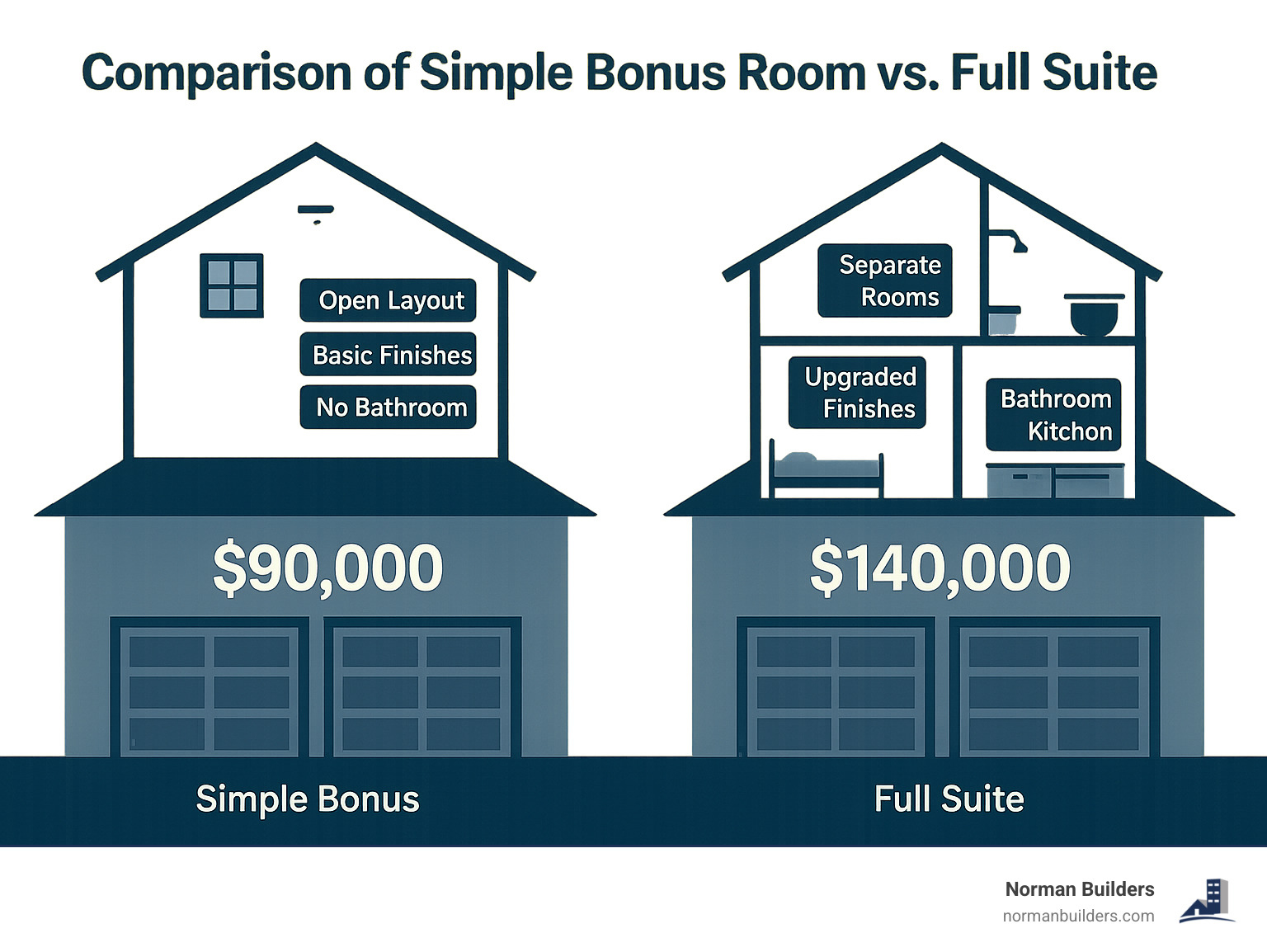 Cost of Building Room Over Garage: 2025 Powerful Price Guide