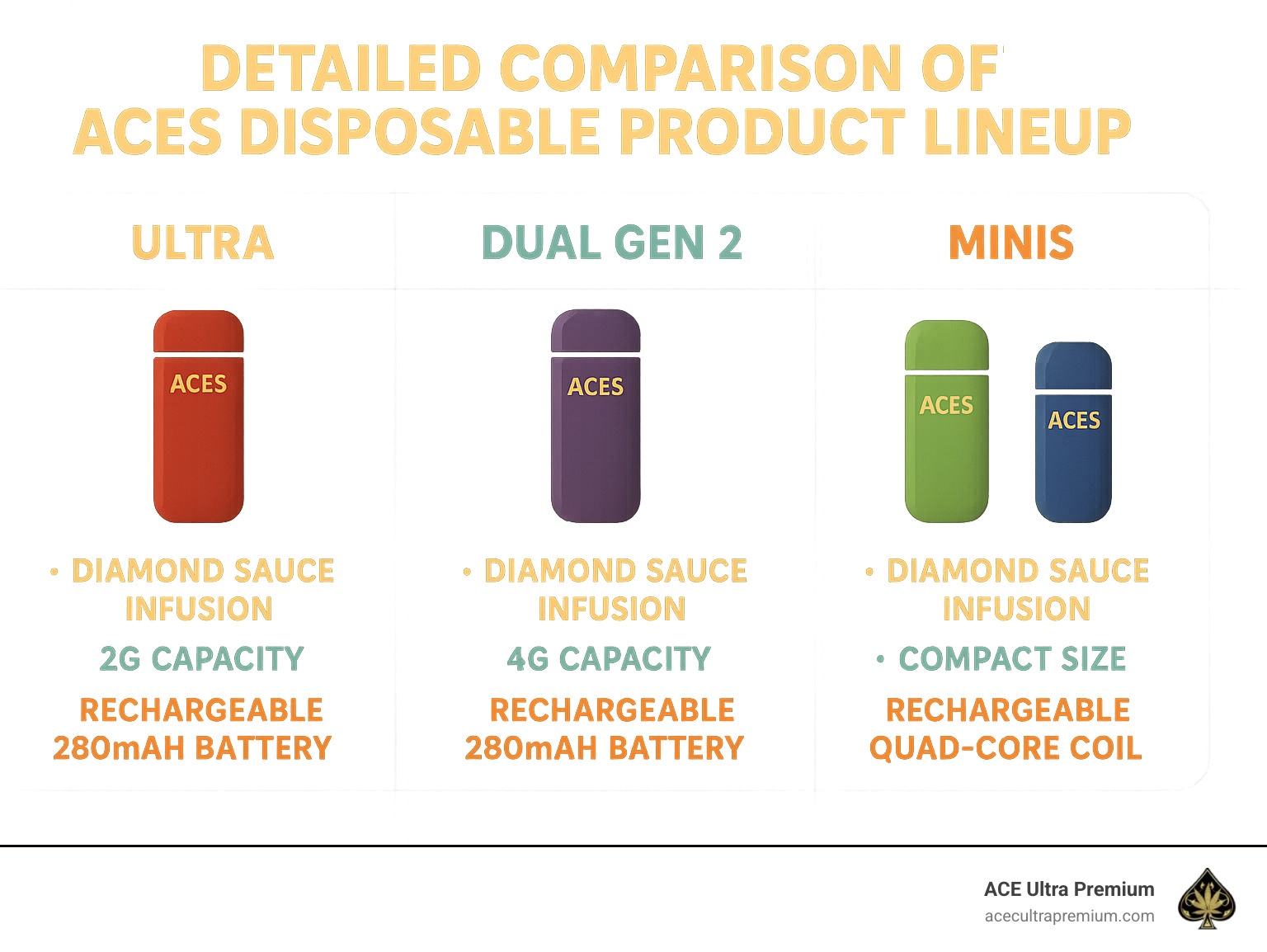 Detailed comparison of Aces disposable product lineup showing the Ultra, Dual Gen 2, and Minis models with their features, capacity and battery specifications - aces disposable infographic 