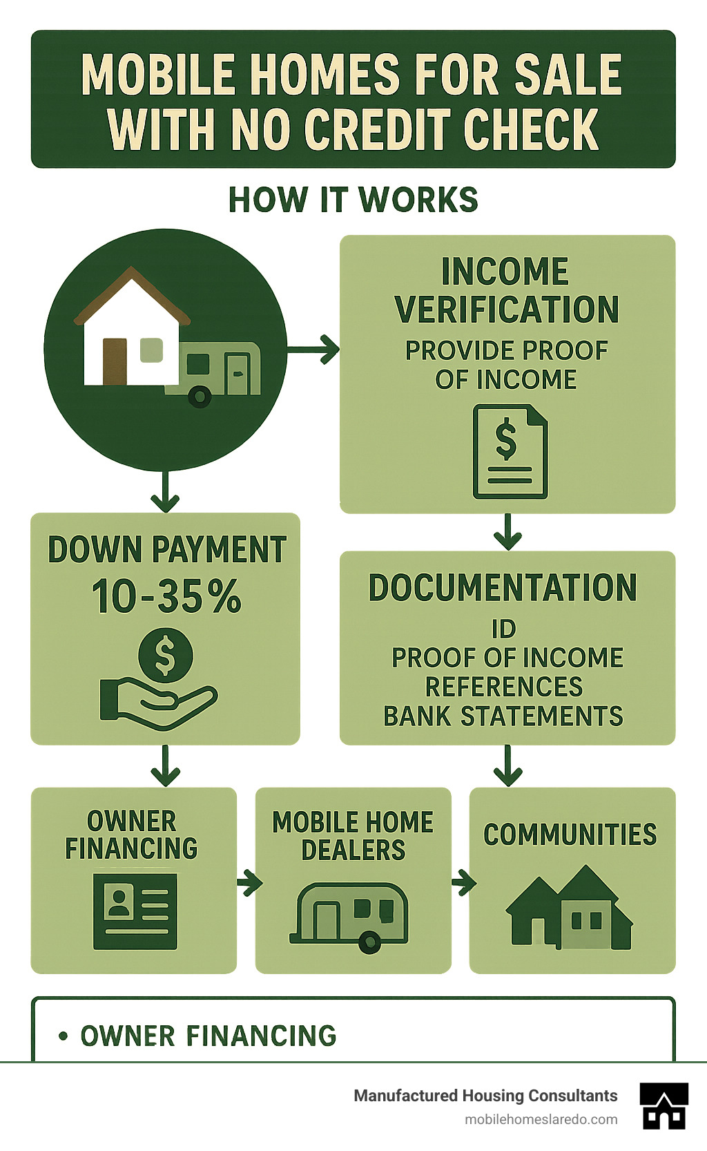 Flowchart showing the no-credit-check mobile home buying process, including income verification requirements, down payment percentages, interest rate ranges, documentation needed, and types of sellers offering these options - mobile homes for sale no credit check infographic Flowchart showing the no-credit-check mobile home buying process, including income verification requirements, down payment percentages, interest rate ranges, documentation needed, and types of sellers offering these options - mobile homes for sale no credit check infographic