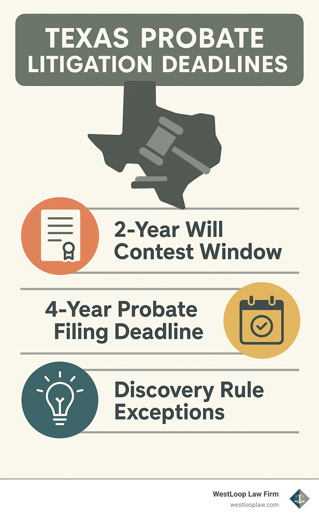 Texas probate litigation deadlines showing 2-year will contest window, 4-year probate filing deadline, and findy rule exceptions - estate litigation lawyer in texas infographic 