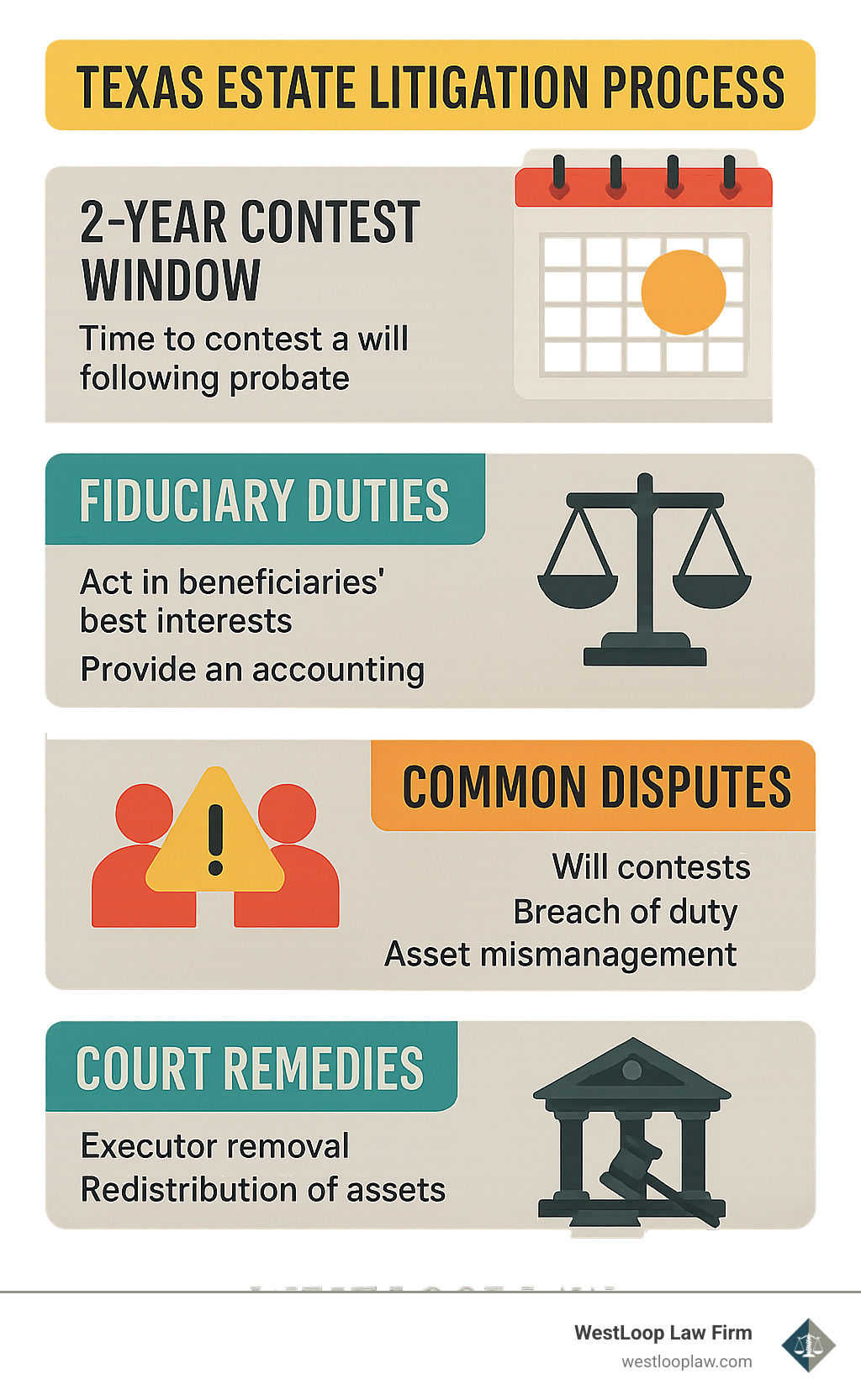 Texas estate litigation process showing 2-year contest window, fiduciary duties, common disputes, and court remedies including executor removal and redistribution of assets - estate litigation lawyer in texas infographic 