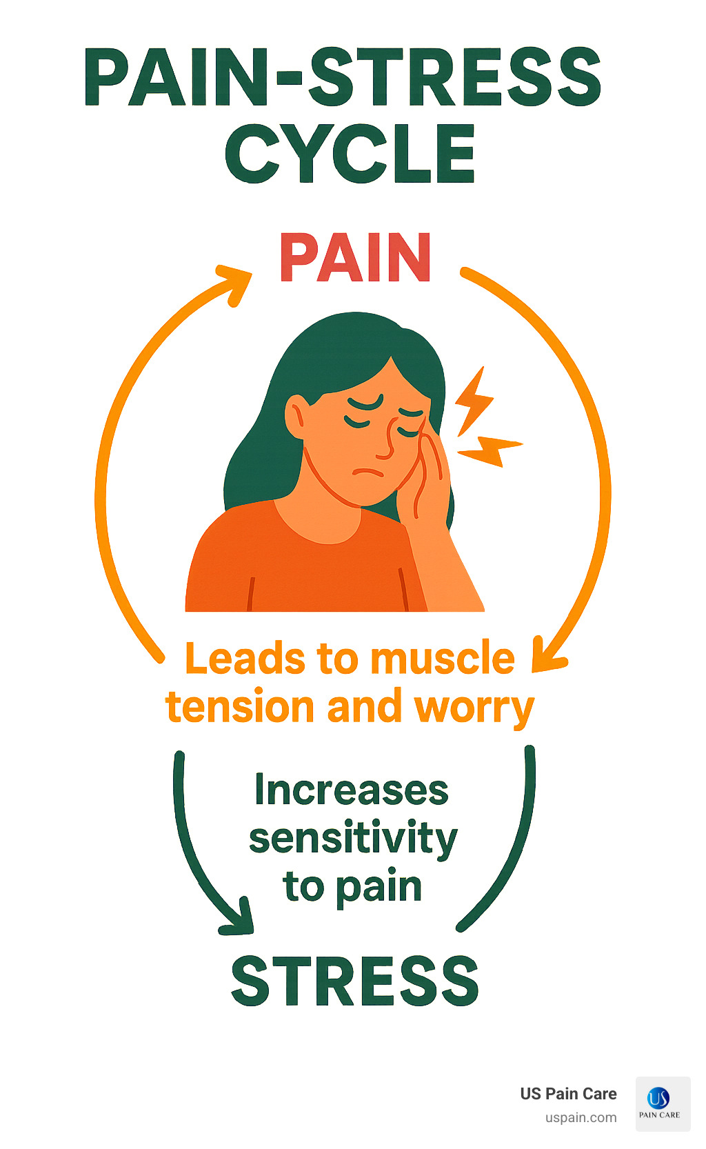 Pain-stress cycle showing how pain leads to stress which leads to more pain - fibromyalgia pain treatment options infographic 