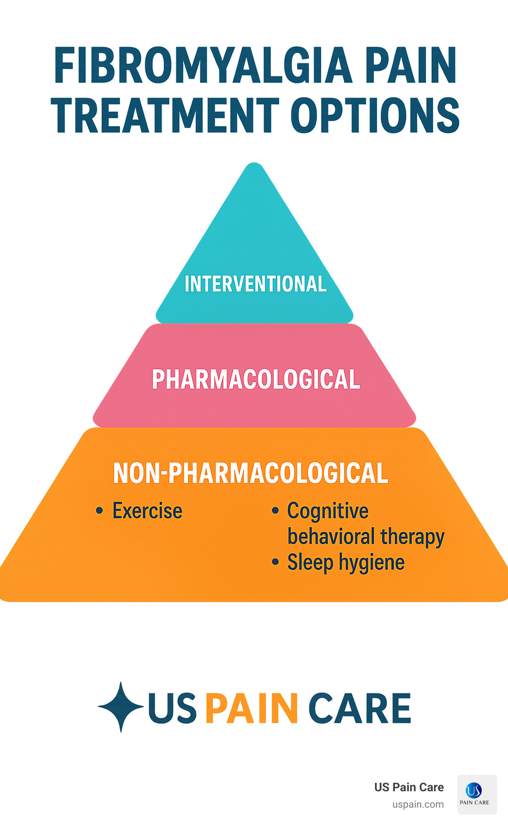 Treatment options pyramid showing non-pharmacological, pharmacological and interventional approaches - fibromyalgia pain treatment options infographic 