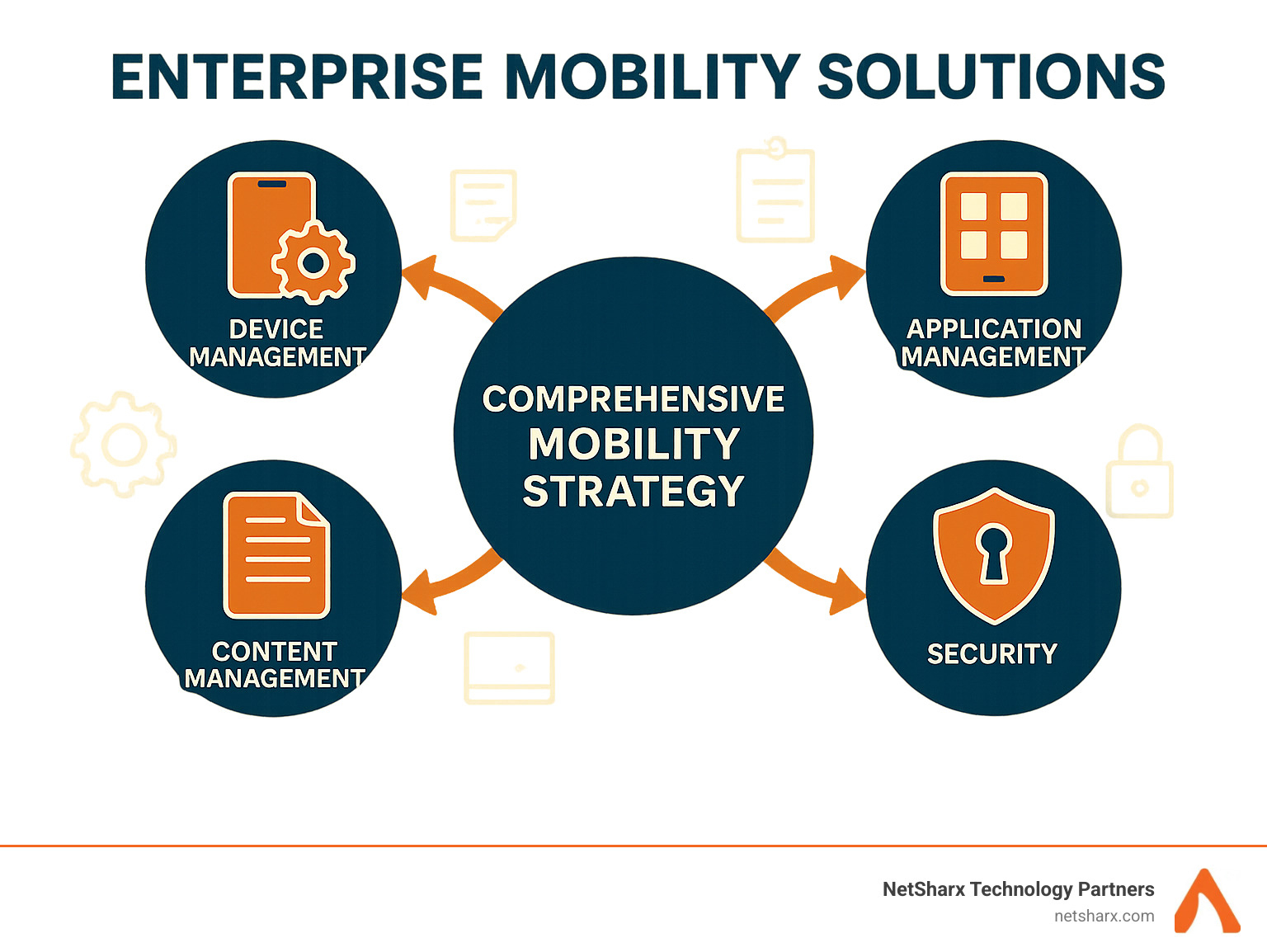 Enterprise mobility solutions components showing the relationship between device management, application management, content management, and security within a comprehensive mobility strategy - enterprise mobility solutions infographic 