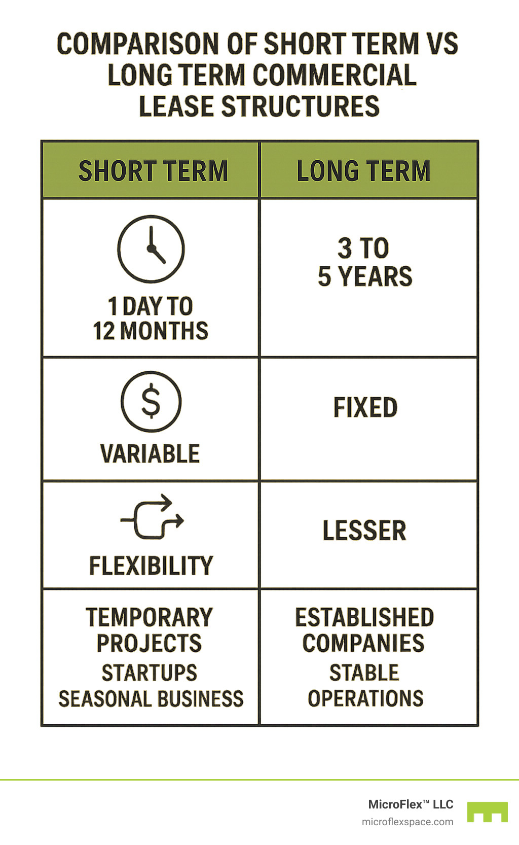Comparison of short term vs long term commercial lease structures showing duration, cost structure, flexibility benefits, and ideal use cases for each type of arrangement - Short term commercial rentals infographic