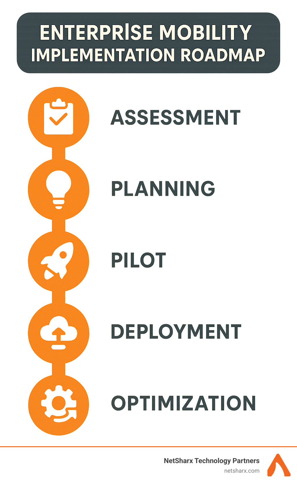 Enterprise mobility implementation roadmap showing assessment, planning, pilot, deployment, and optimization phases - enterprise mobility solutions infographic 