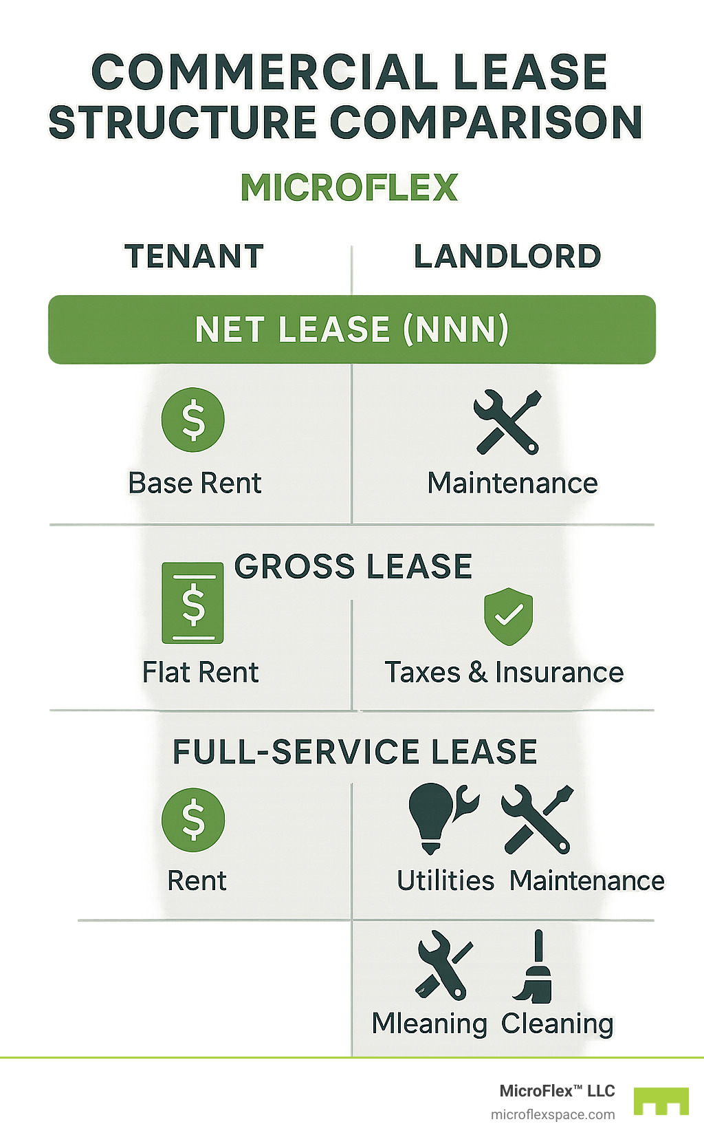 commercial lease structure comparison showing different tenant and landlord responsibilities - Short term commercial rentals infographic