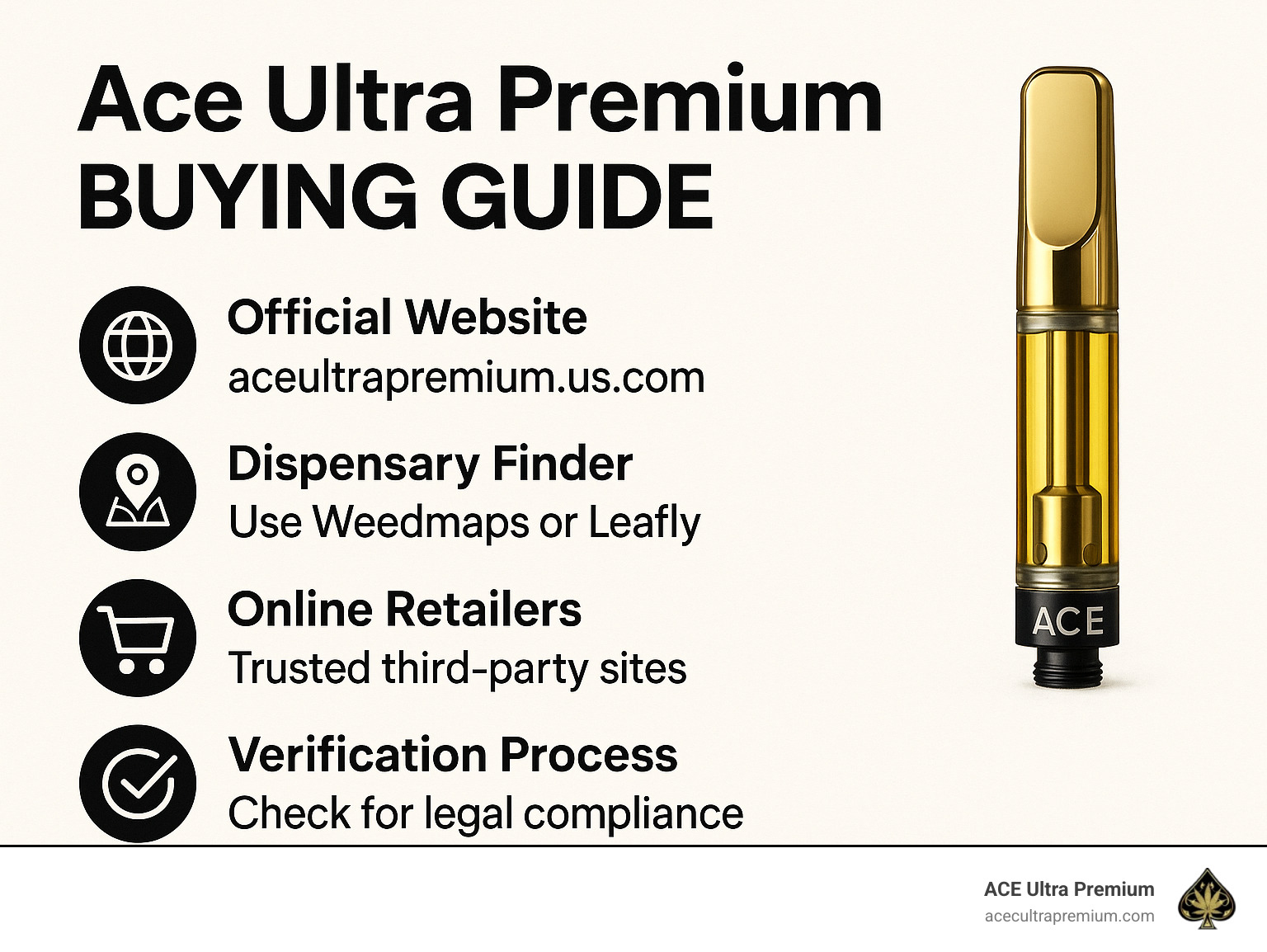 Ace Ultra Premium buying guide showing official website, dispensary finder, online retailers, and verification process with legal considerations - ace ultra premium where to buy infographic 