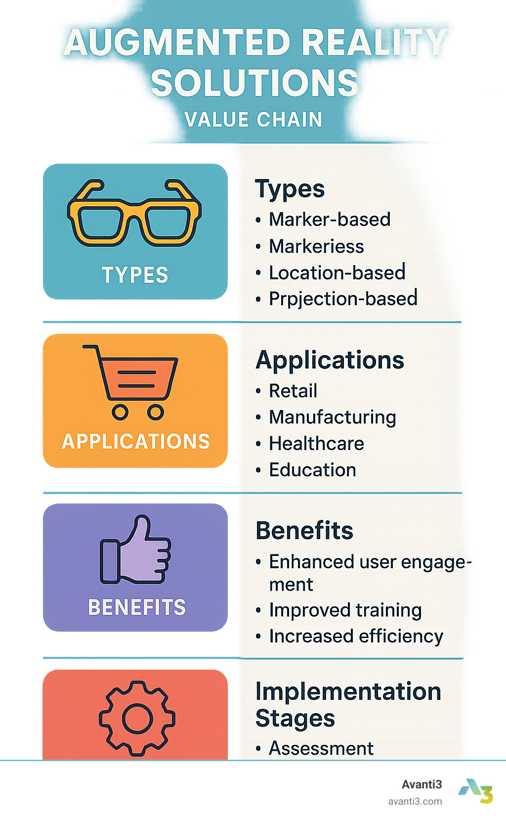 Augmented Reality Solutions Value Chain showing types, applications, benefits, and implementation stages across industries like retail, manufacturing, healthcare and education - augmented reality solutions infographic 