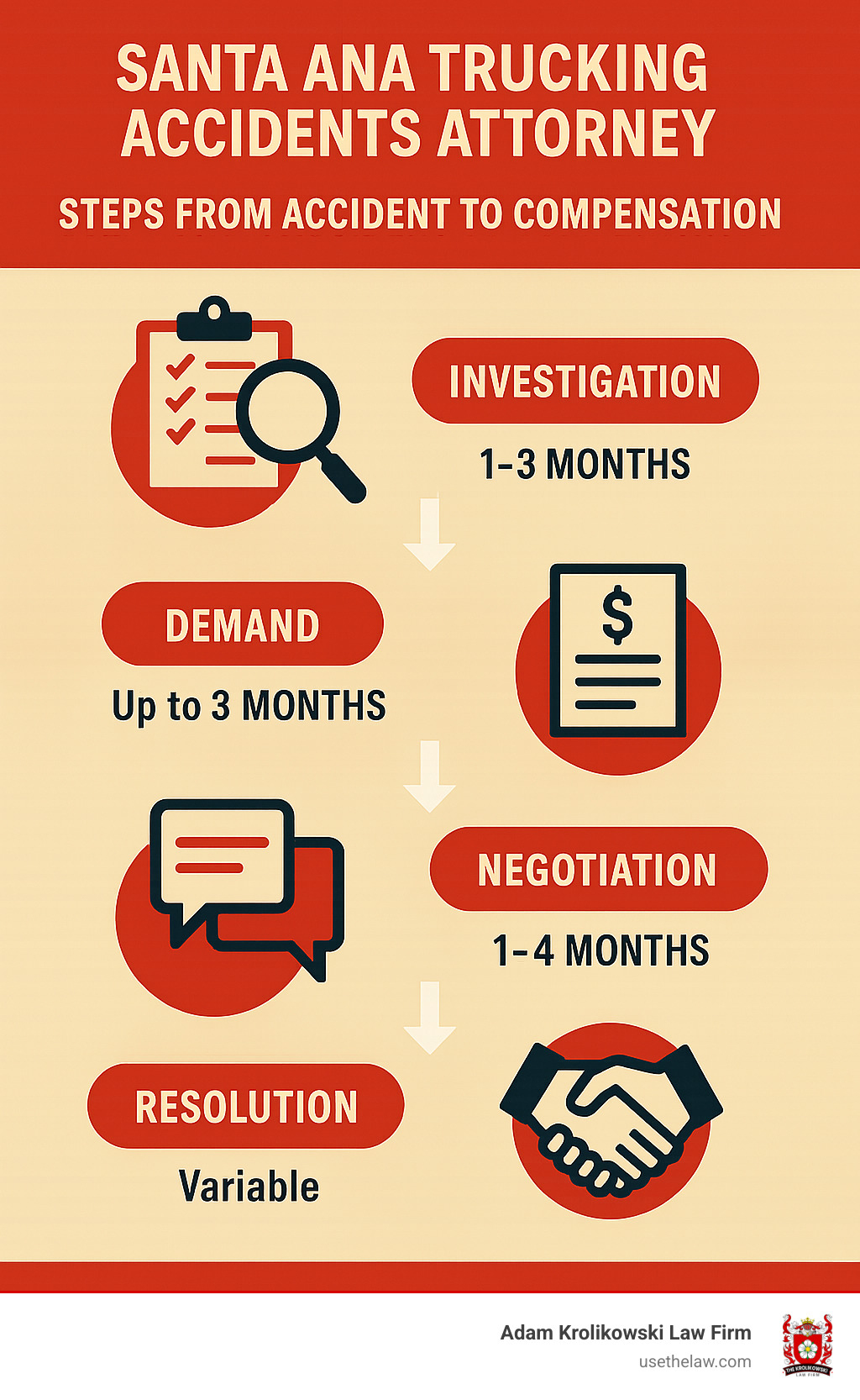 Summary of steps from accident to compensation showing investigation, demand, negotiation and resolution phases with approximate timeframes - santa ana trucking accidents attorney infographic 