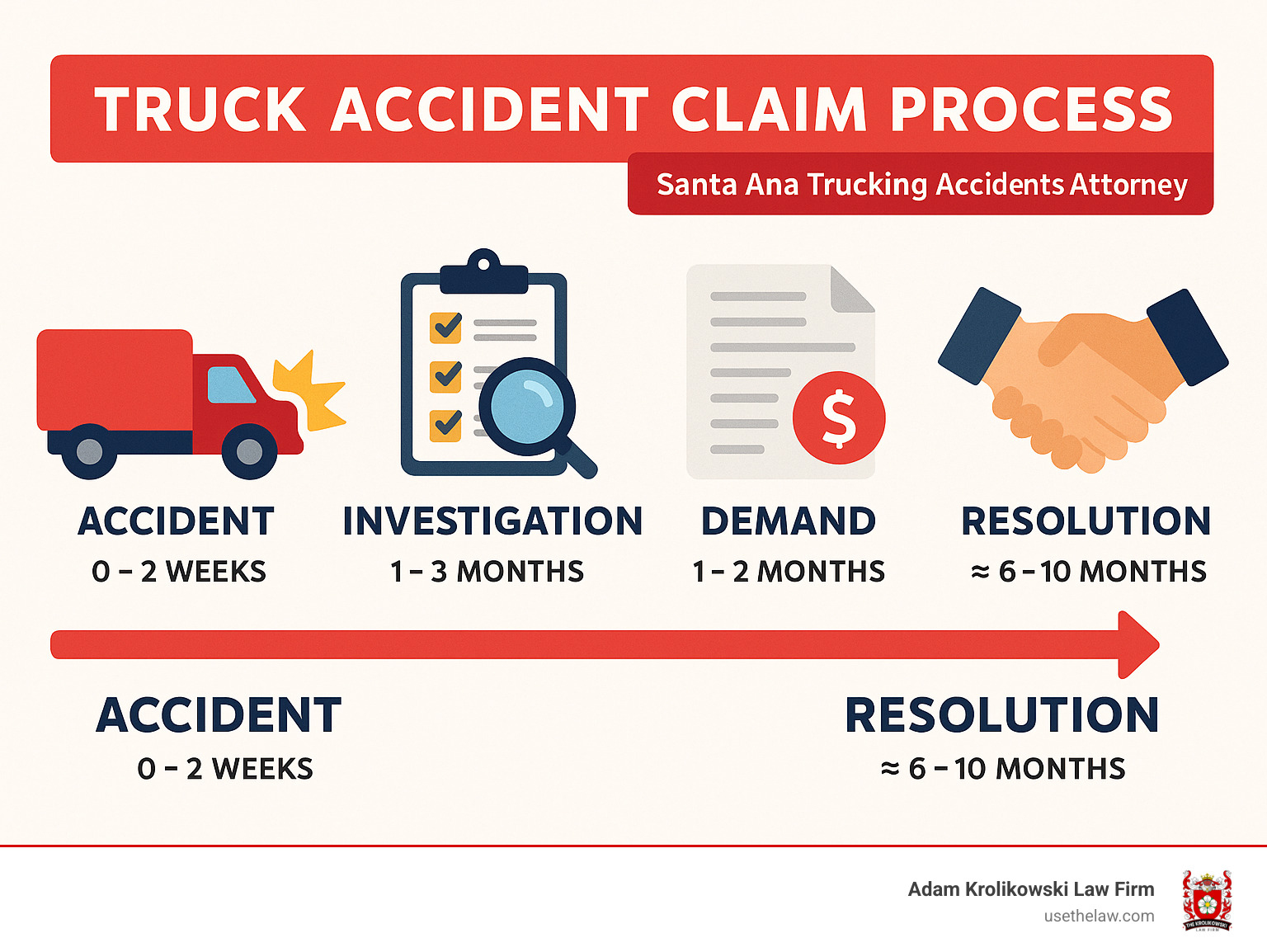 Truck accident claim process showing timeline from accident through investigation, demand, negotiation, and resolution with average timeframes for each phase - santa ana trucking accidents attorney infographic 