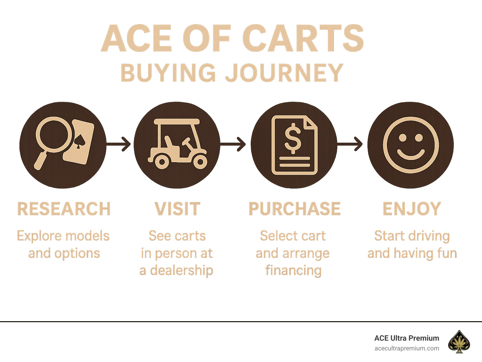 ACE Ultra Premium Buying Journey - ace of carts infographic ACE Ultra Premium Buying Journey - ace of carts infographic