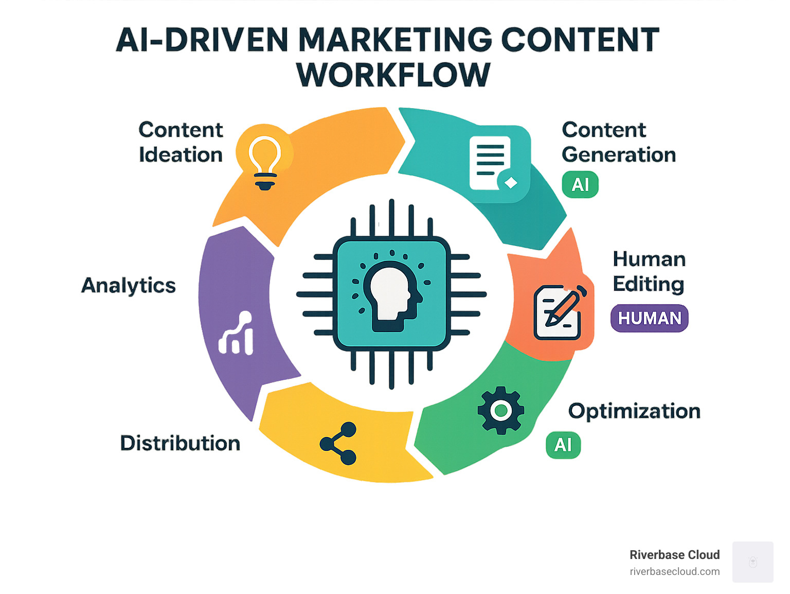 AI-driven marketing content workflow showing content ideation, generation, human editing, optimization, distribution, and analytics in a circular process with AI and human touchpoints clearly marked - AI-driven marketing content infographic 