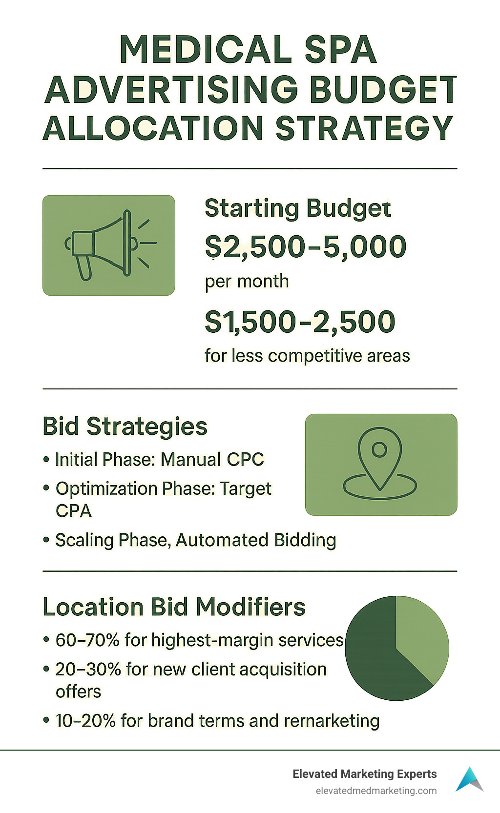 medical spa advertising budget allocation strategy - Google Ads for Med Spas infographic