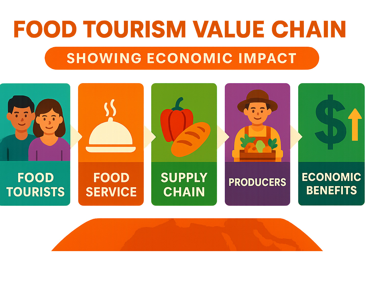 Food tourism value chain showing economic impact - Best food tourism destinations infographic 
