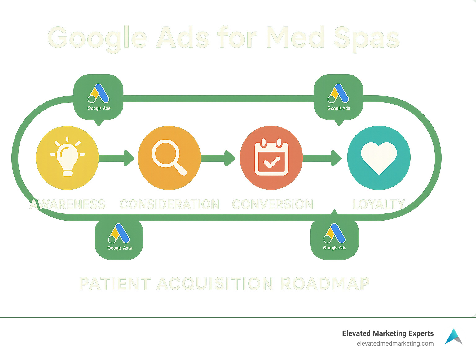 patient acquisition roadmap showing the journey from awareness to becoming a loyal med spa client, with Google Ads touchpoints highlighted at each stage - Google Ads for Med Spas infographic